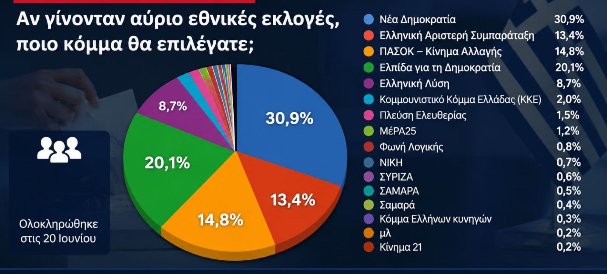 Γκάλοπ IsthmosNews.: Τα τελικά αποτελέσματα για τις εθνικές εκλογές – Πρώτη η Νέα Δημοκρατία με 30,9%