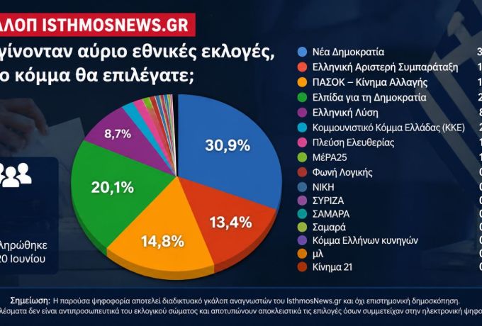 Γκάλοπ IsthmosNews.: Τα τελικά αποτελέσματα για τις εθνικές εκλογές – Πρώτη η Νέα Δημοκρατία με 30,9%