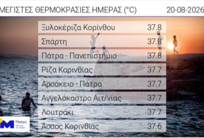 37,8°C στην Ξυλοκέριζα Κορινθίας – Υψηλές θερμοκρασίες σήμερα 20/8
