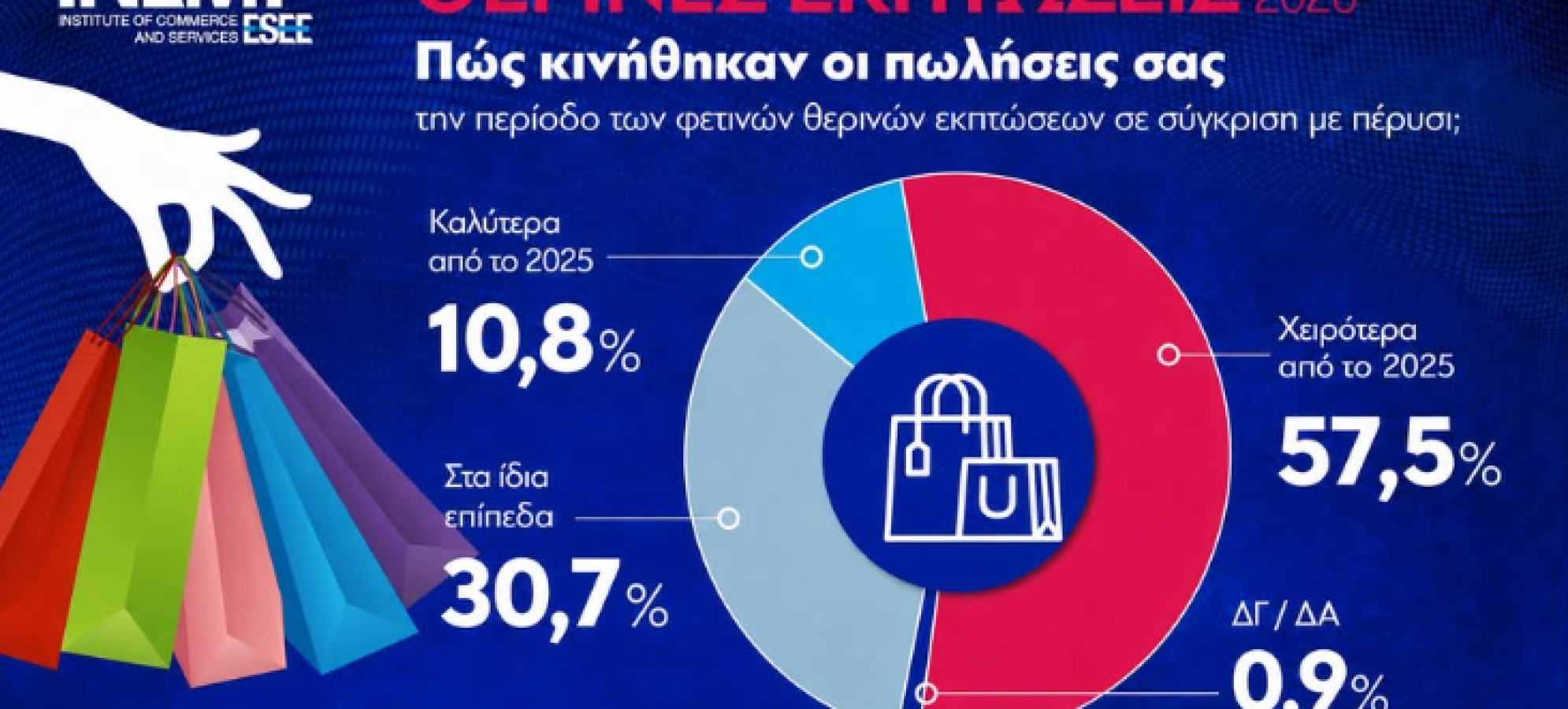 ΕΣΕΕ : Αποτελέσματα Θερινών Εκπτώσεων 2026