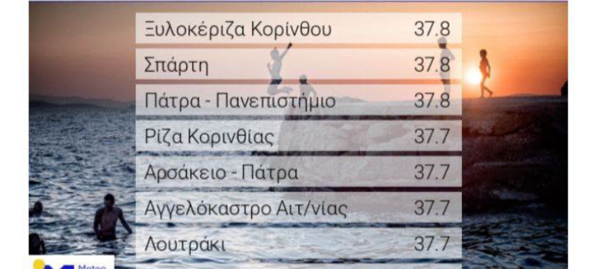 37,8°C στην Ξυλοκέριζα Κορινθίας – Υψηλές θερμοκρασίες σήμερα 20/8