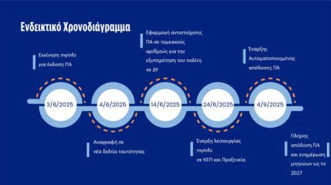 prosopikos xronos